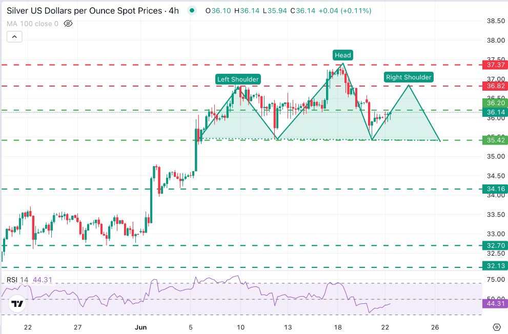 Dự báo giá bạc: XAG/USD do dự ở mức 36,00 đô la khi tâm lý sợ rủi ro giảm bớt