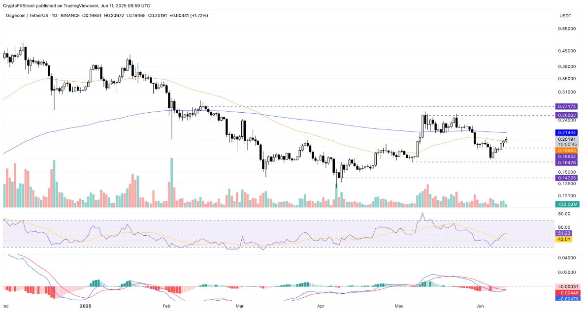 Dự đoán giá đồng tiền meme hàng đầu: Dogecoin, Shiba Inu, Pepe hướng đến mức cao mới