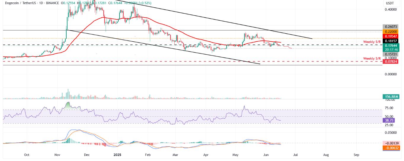 Dự đoán giá Dogecoin: Hoạt động chốt lời DOGE đạt mức cao nhất trong tháng, làm tăng nguy cơ sụp đổ