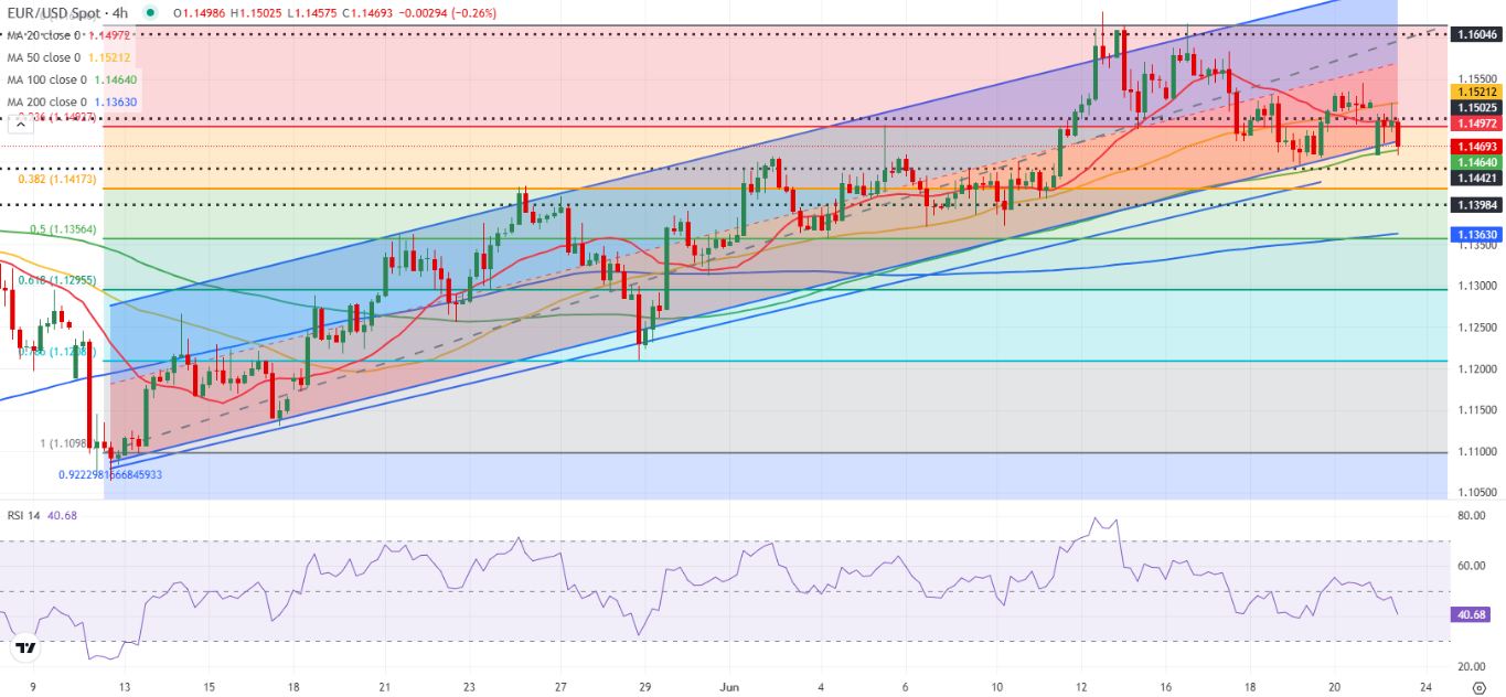 Dự báo EUR/USD: Euro vẫn dễ bị tổn thương vào đầu tuần
