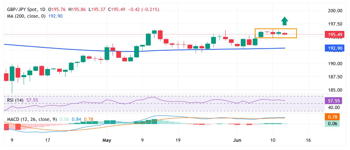 Dự báo giá GBP/JPY: Vẫn giảm gần mức giữa 195,00 trước GDP hàng tháng của Vương quốc Anh