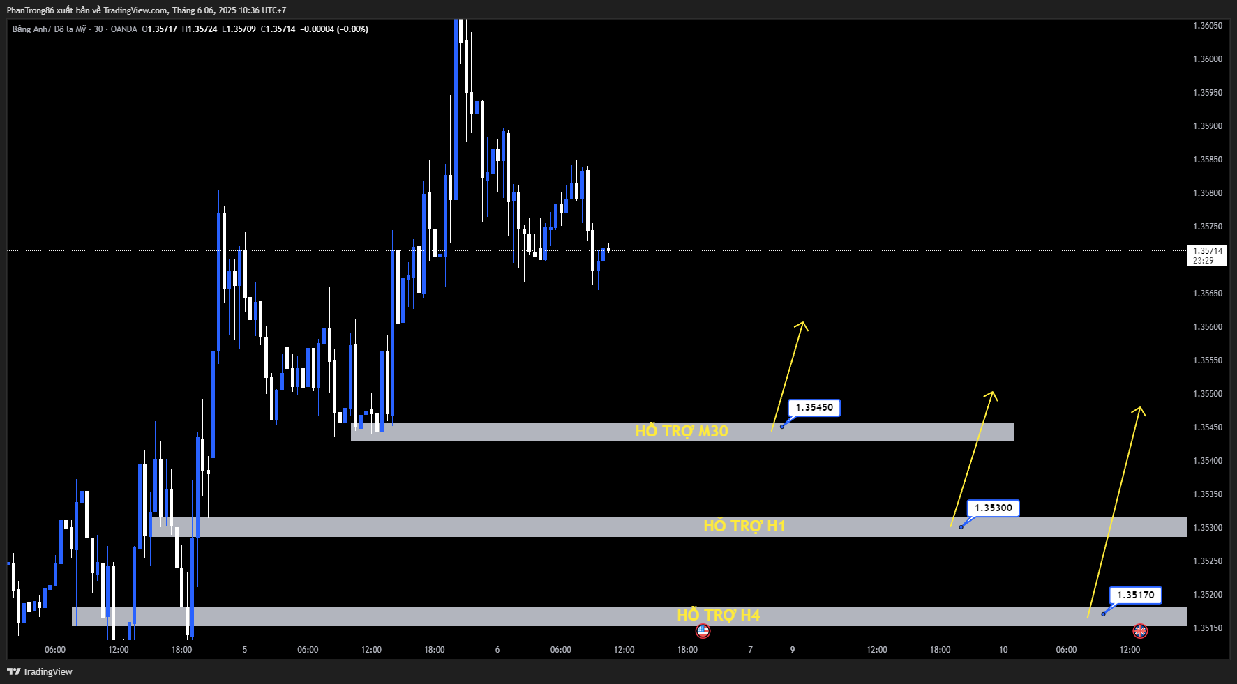 Kế hoạch giao dịch GBP/USD ngày 06/06/2025: GBP/USD chạm mốc 1,3600 lần đầu tiên sau gần 4 năm