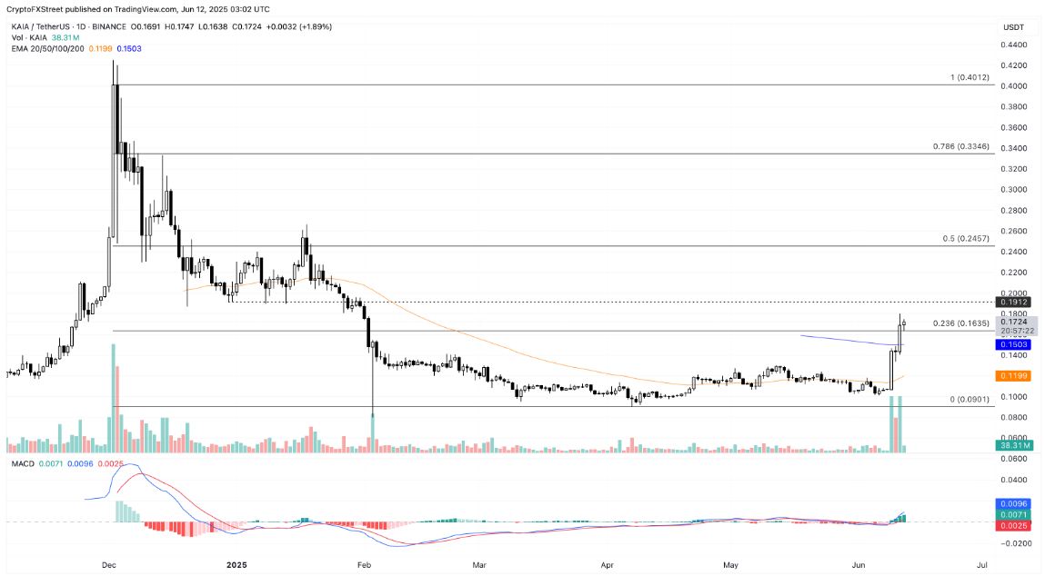 Những người chuyển động tiền điện tử hàng đầu: KAIA, ENS, CRV - Altcoin giảm mạnh trước Đạo luật GENIUS, Kaia nổi bật