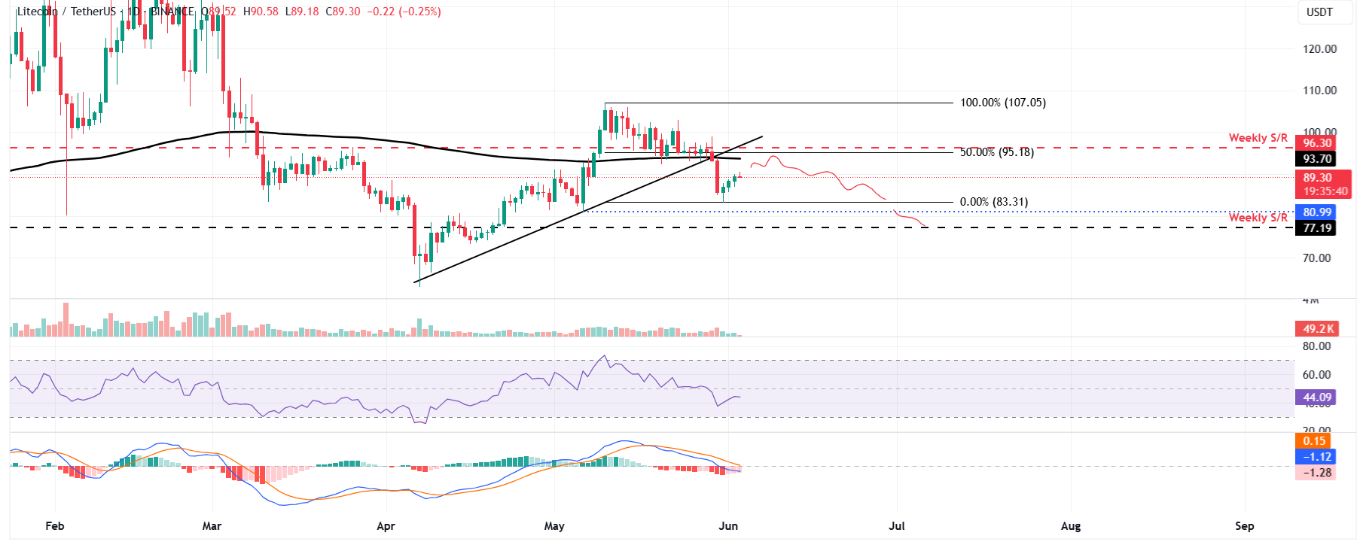 Dự báo giá Litecoin: LTC có khả năng giảm mạnh hai chữ số khi kịch bản dead-cat bounce diễn ra