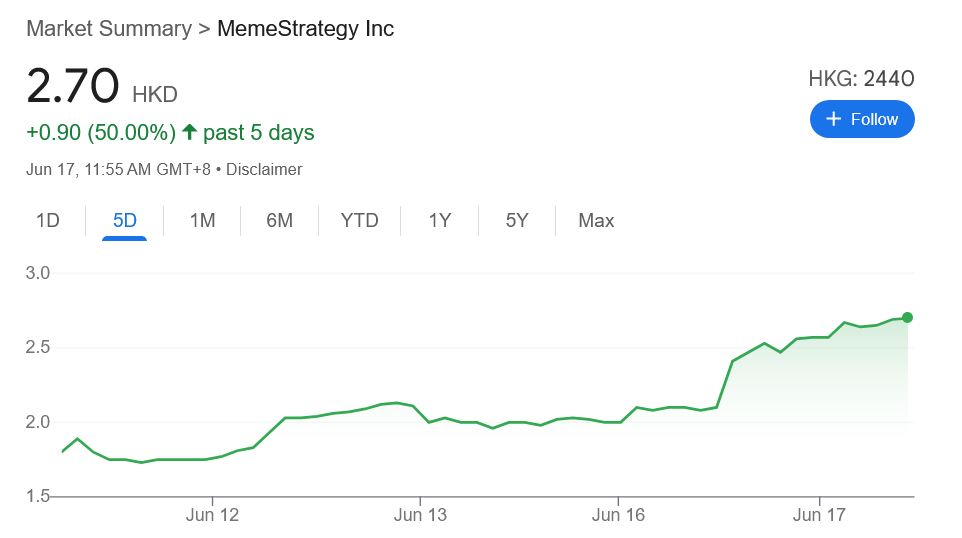 MemeStrategy của người sáng lập 9GAG tăng 29% sau lần mua Solana đầu tiên