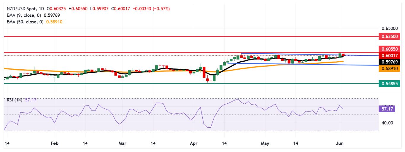 Dự báo giá NZD/USD: Giảm từ mức 0,6050 gần mức cao nhất trong bảy tháng