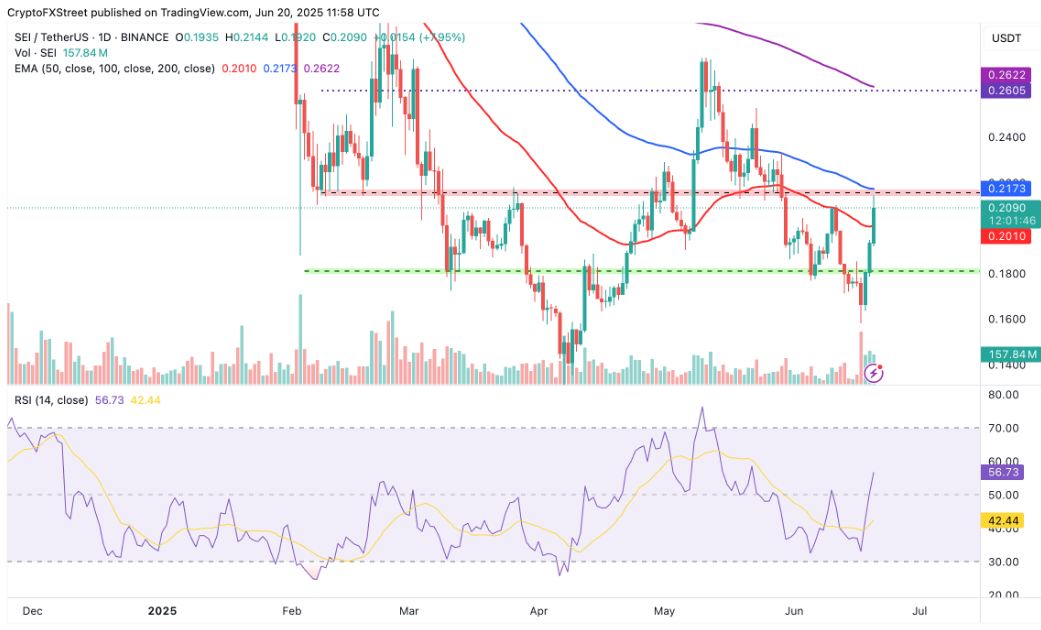 Dự báo giá Sei: SEI tăng giá khi Wyoming chọn giao thức cho dự án thí điểm stablecoin WYST