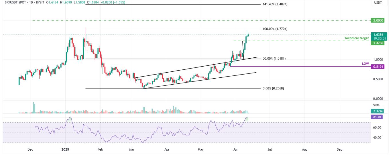 Dự báo giá SPX6900: Những người đầu cơ SPX hướng tới mức cao kỷ lục mới