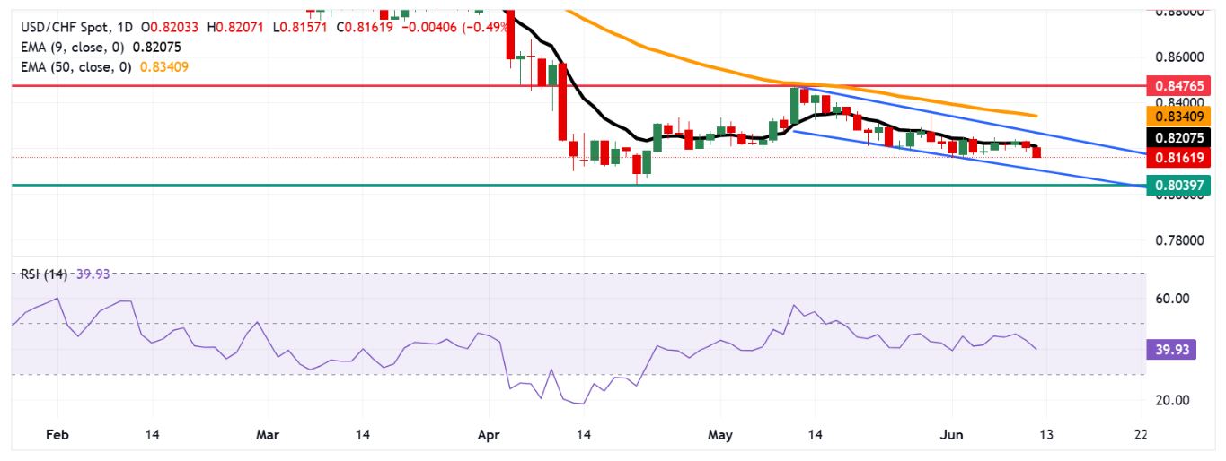 Dự báo giá USD/CHF: Giao dịch dưới 0,8200 sau khi rút khỏi ngưỡng EMA chín ngày