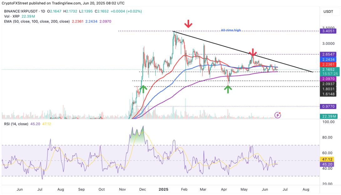 Dự đoán giá Ripple: Kho bạc được mã hóa có thể đẩy nhanh XRP lên 10 đô la vào cuối năm 2025 như thế nào