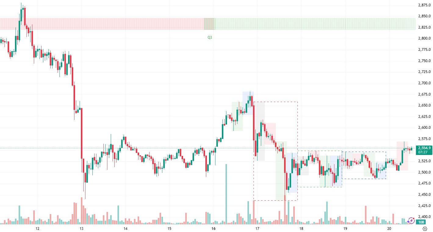 ETH dao động hẹp quanh $2.550, sẵn sàng cho đợt breakout mạnh