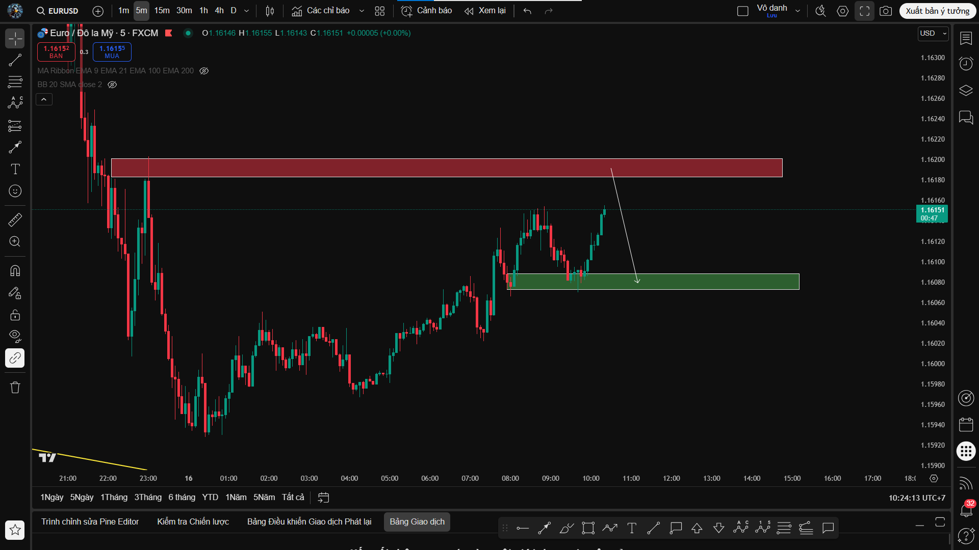 Phân tích EUR/USD – Canh Bán Tại Vùng Kháng Cự Ngắn Hạn, Ưu Tiên Sell Khi Giá Kiệt Sức