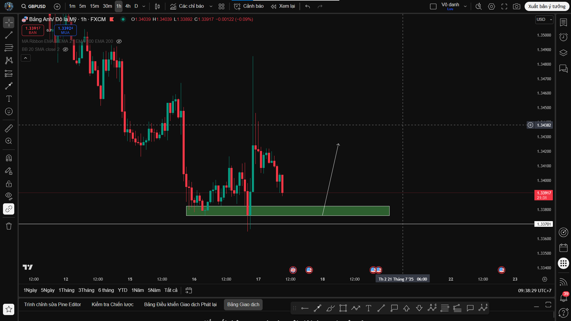Phân Tích GBPUSD Khung H1 Hỗ Trợ Nến D – Cơ Hội Buy Tại Vùng Hỗ Trợ