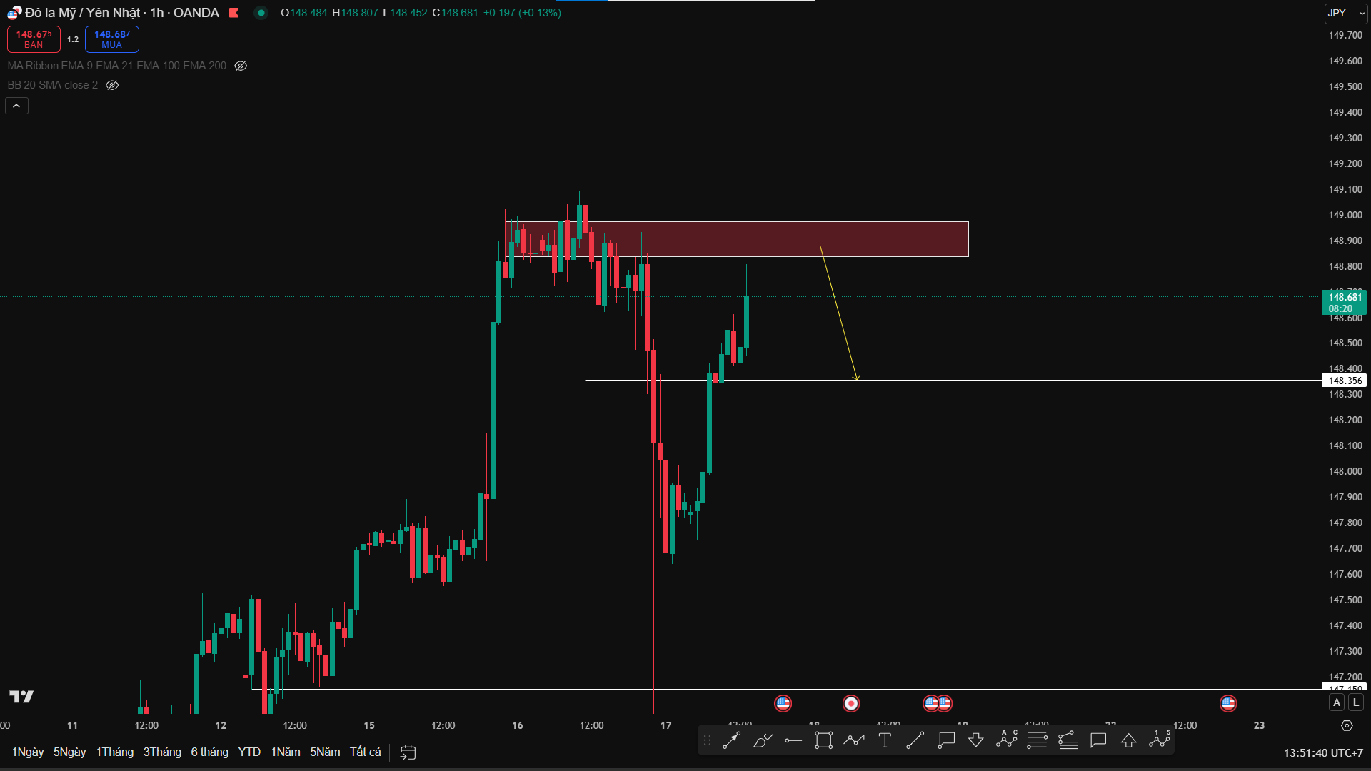 Phân tích USD/JPY  – Canh Sell Tại Vùng Cung Mạnh