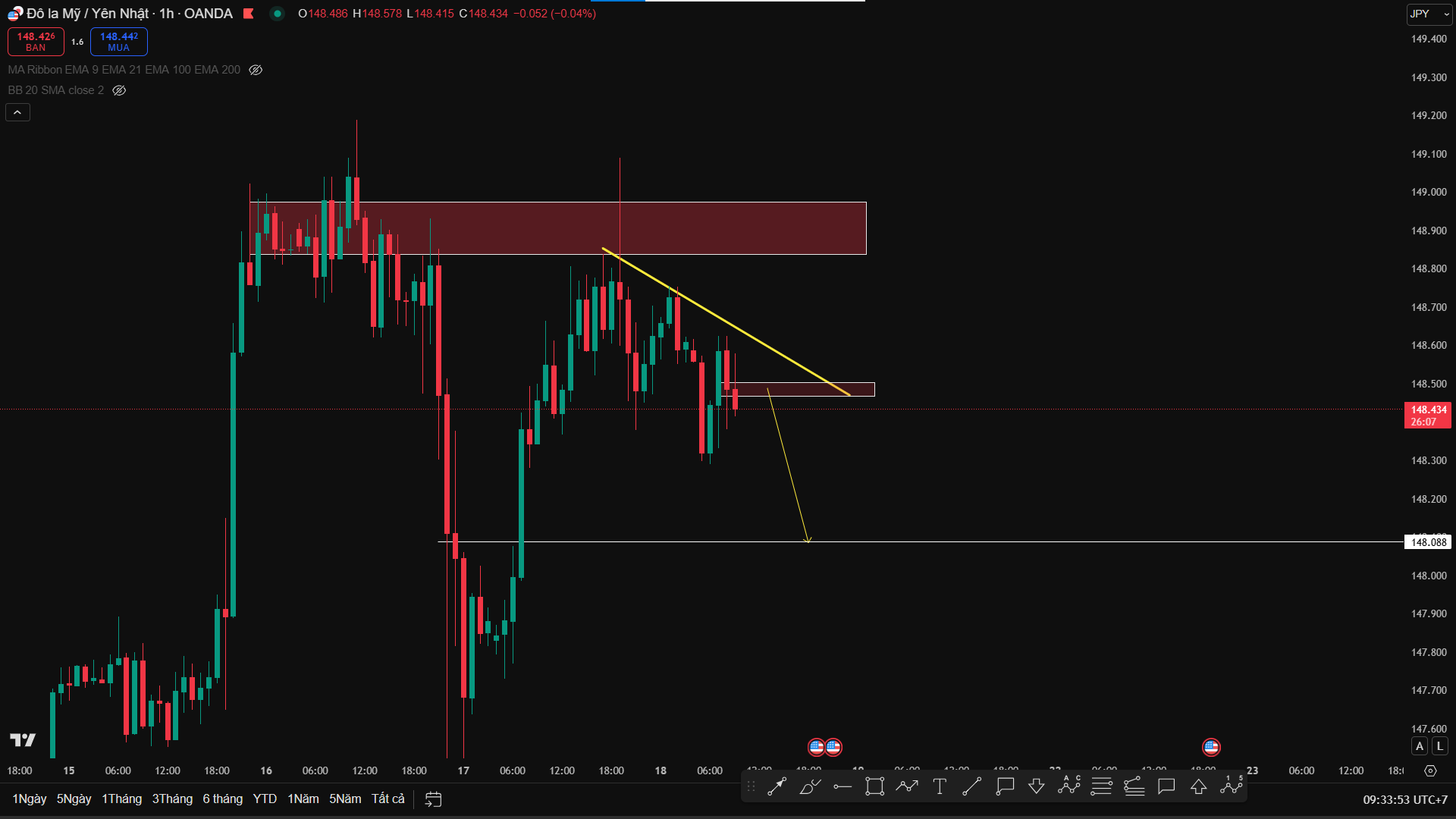 Phân Tích USD/JPY –  Áp Lực Giảm Tiếp Diễn