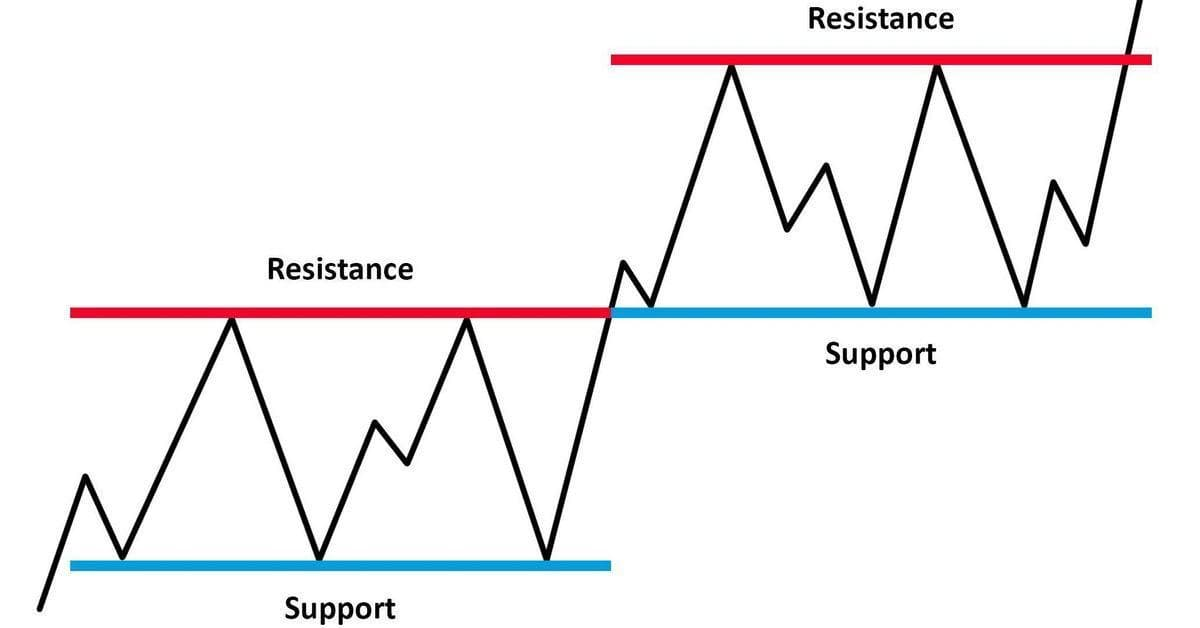 Vùng Hỗ Trợ Kháng Cự Trong Trading – Nền Tảng Cốt Lõi Để Kiếm Tiền Từ Thị Trường