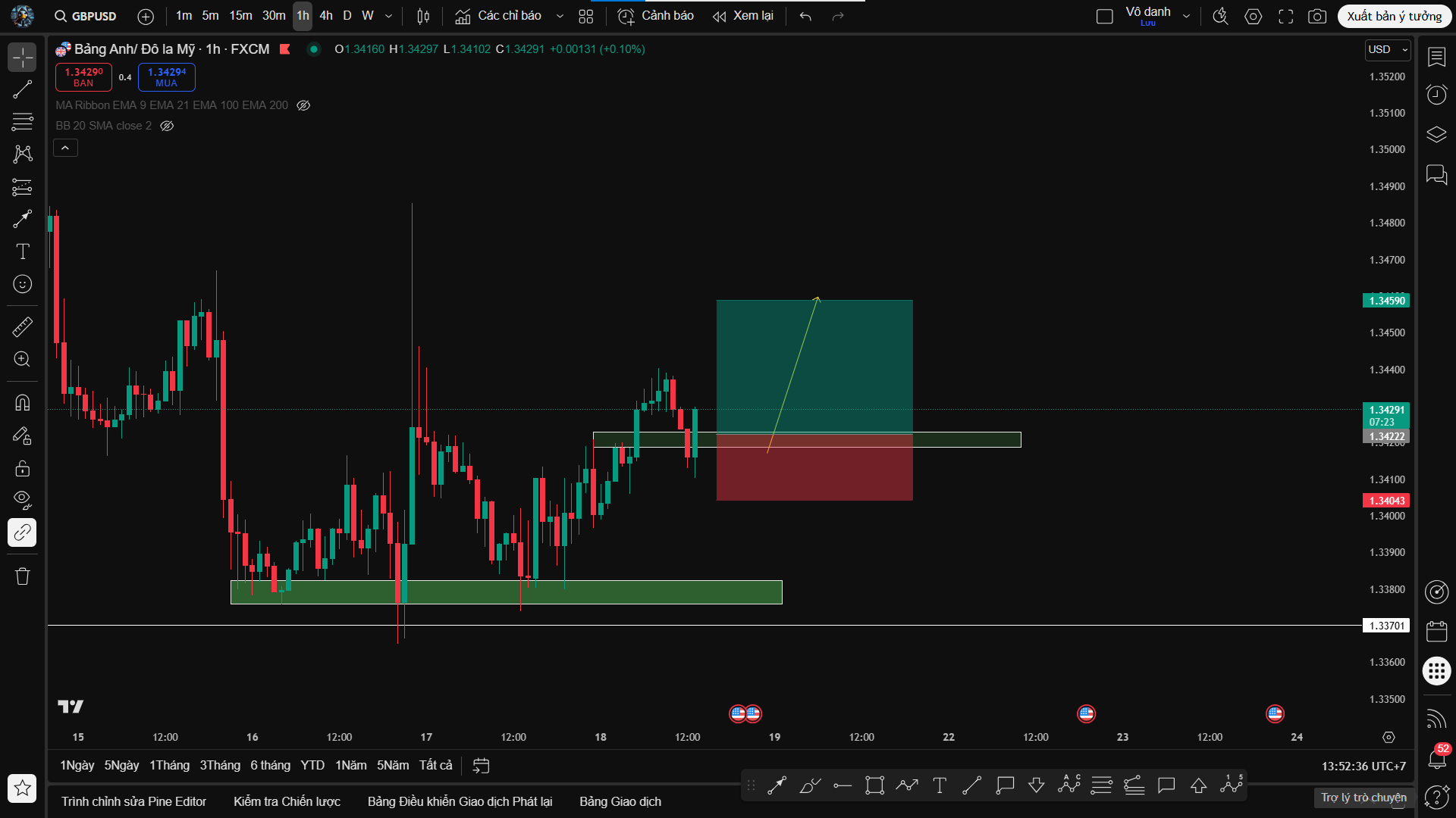GBP/USD Bật Tăng Mạnh Từ Hỗ Trợ D1 – View Buy Tiếp Tục Phát Huy Hiệu Quả