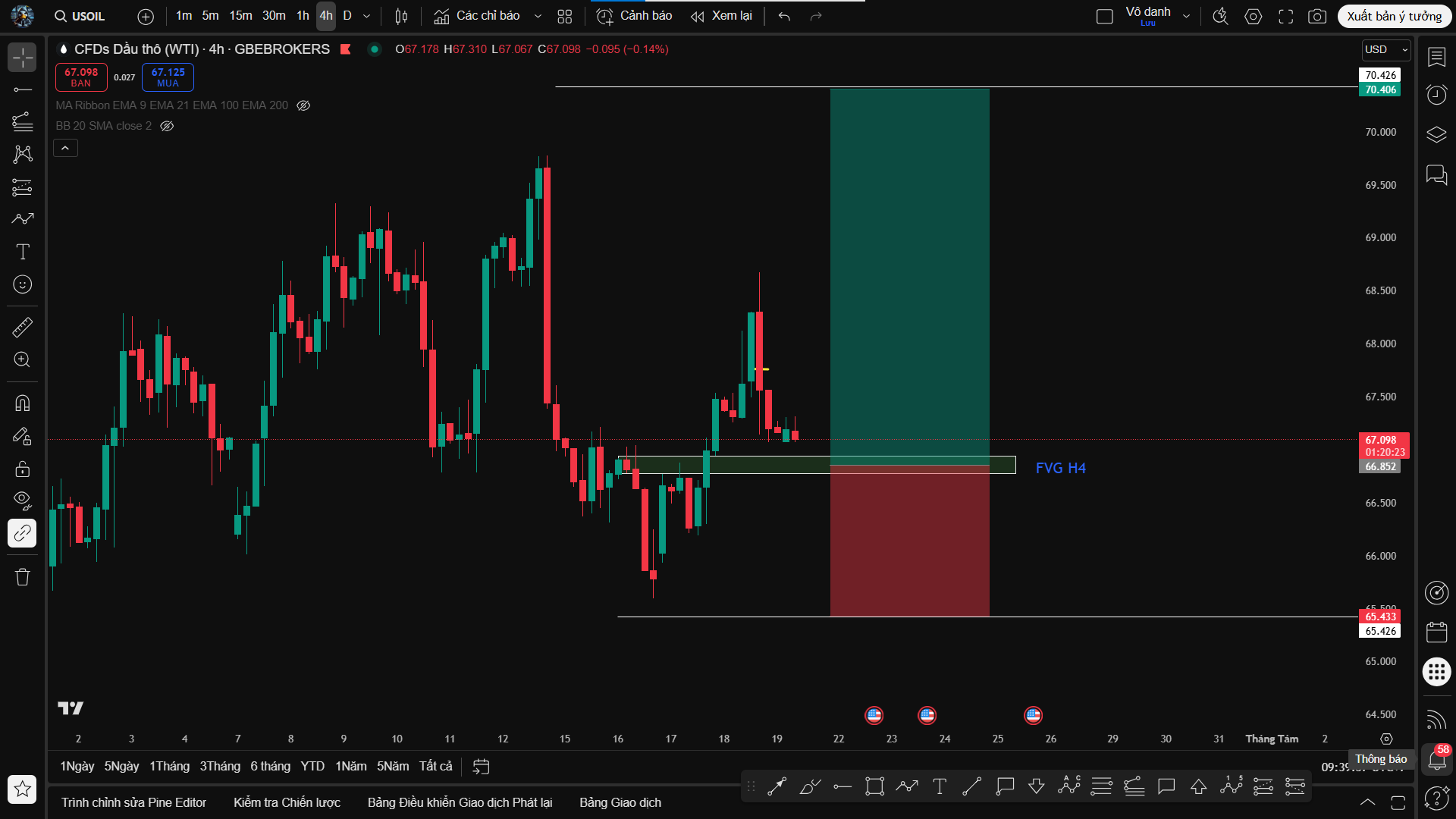 Dầu WTI – Canh Buy Vùng FVG H4, Kỳ Vọng Nhịp Đánh Sideway UP