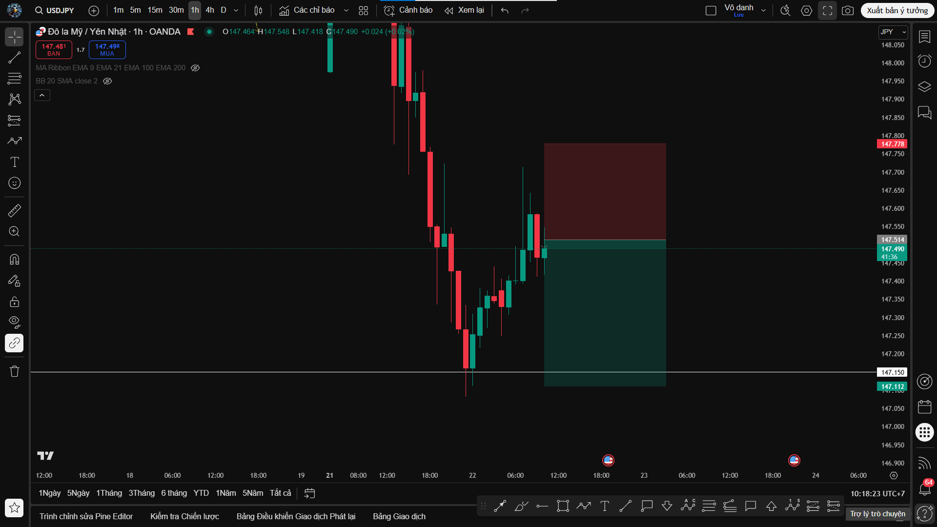 Phân tích USD/JPY: Đang Phản Ứng Mạnh Tại Vùng Cung - Ưu Tiên Kịch Bản Sell Xuống