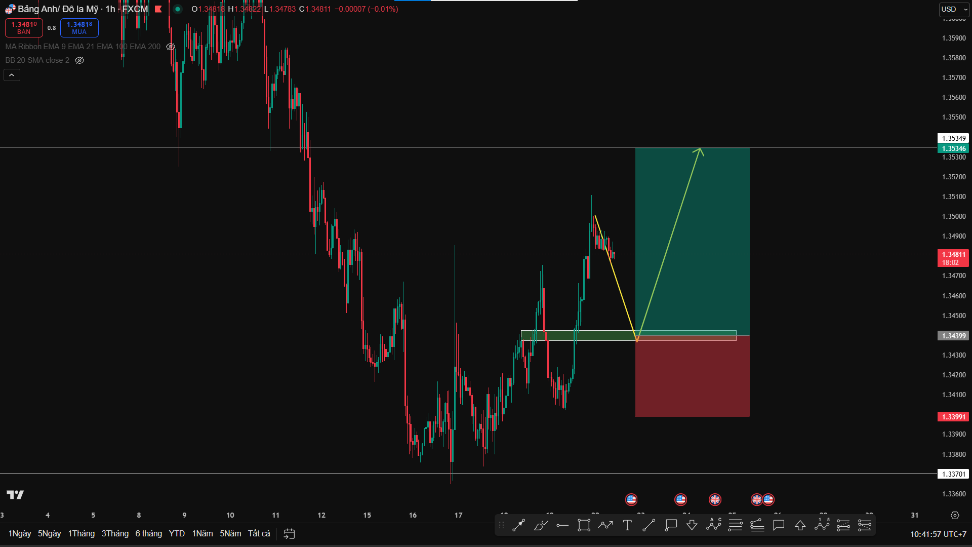 GBP/USD Duy Trì Cấu Trúc Tăng: Canh Buy Chuẩn Theo Trend Với Vùng Hỗ Trợ Vàng