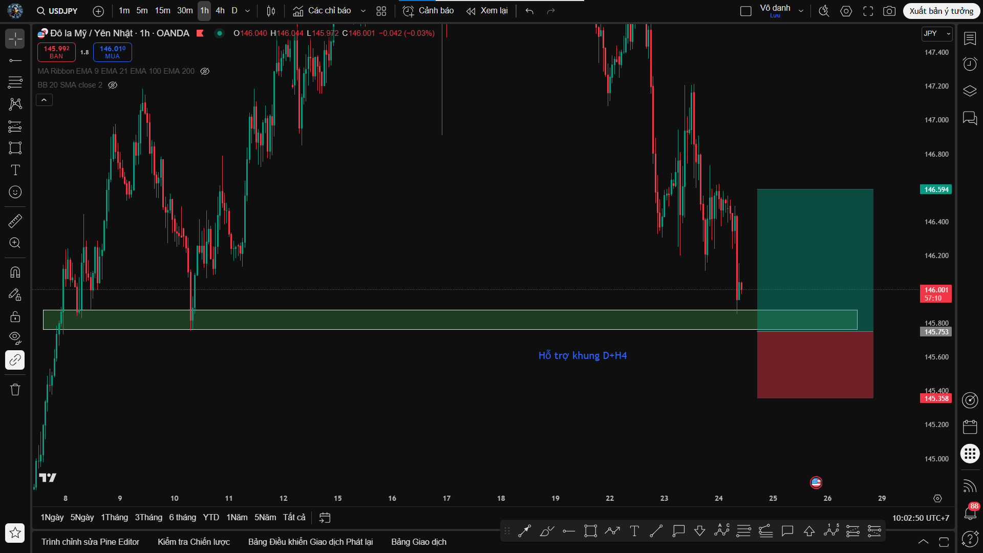 Phân tích USDJPY: Canh Buy Tại Vùng Cầu Hợp Lưu Khung H1-H4-D1