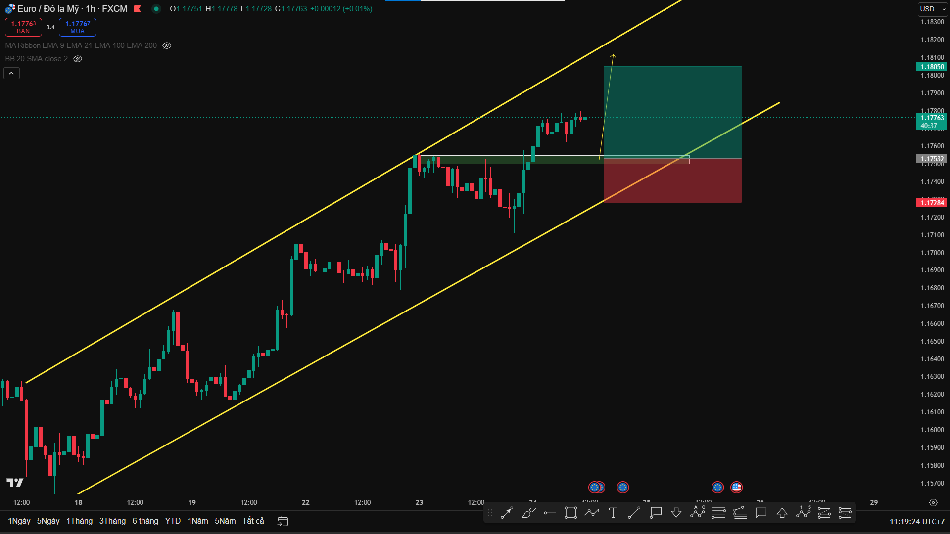 Phân tích EURUSD Bám Theo Kênh Tăng – Ưu Tiên Chiến Lược Mua Khi Có Hồi Về Vùng Hỗ Trợ