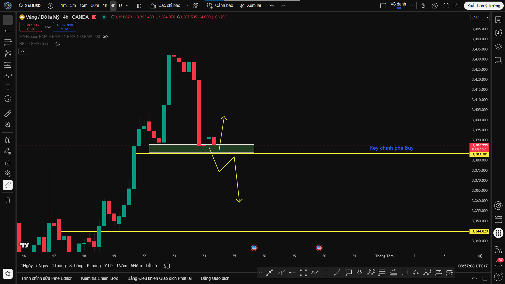 Phân tích XAU/USD: Key Chính Phe Buy – Trận Tuyến Sống Còn Của Phe Mua