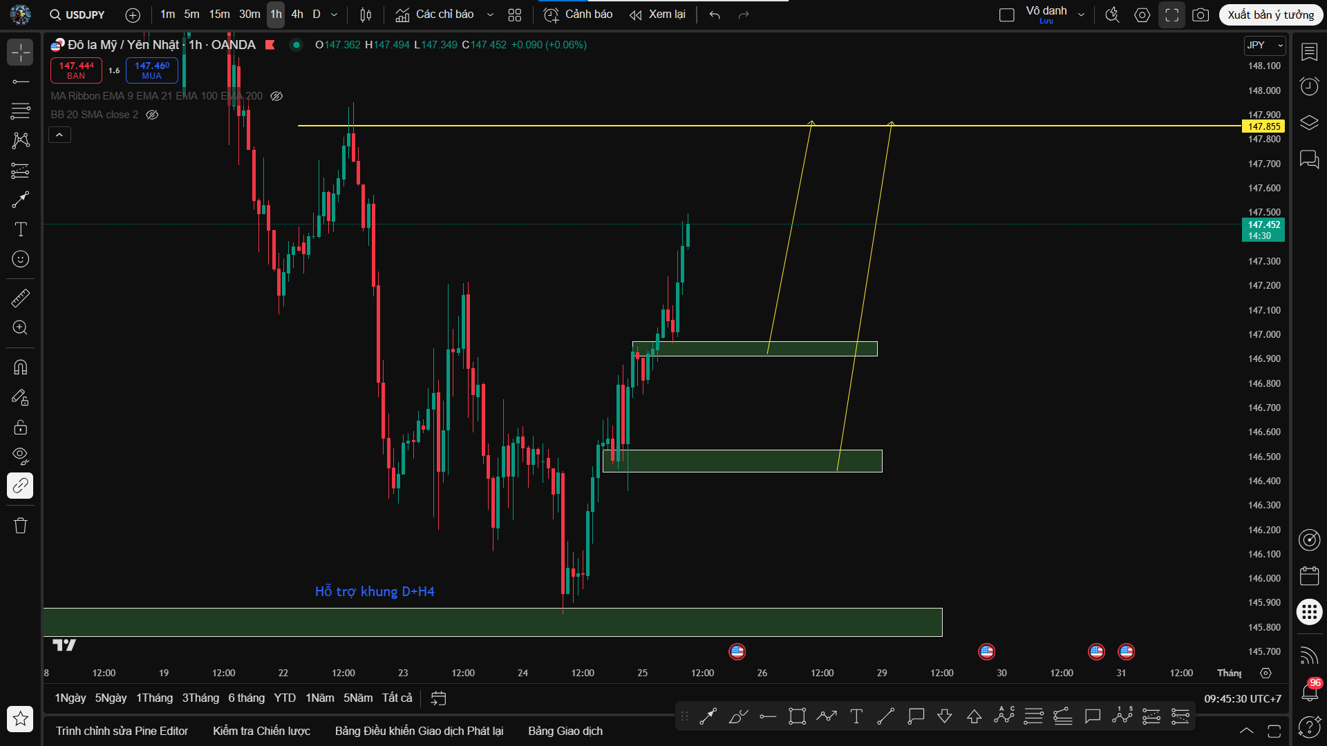 Phân tích USD/JPY: Tiếp Tục Tăng – Ưu Tiên Chiến Lược Mua Theo Cấu Trúc Giá Hồi Quy