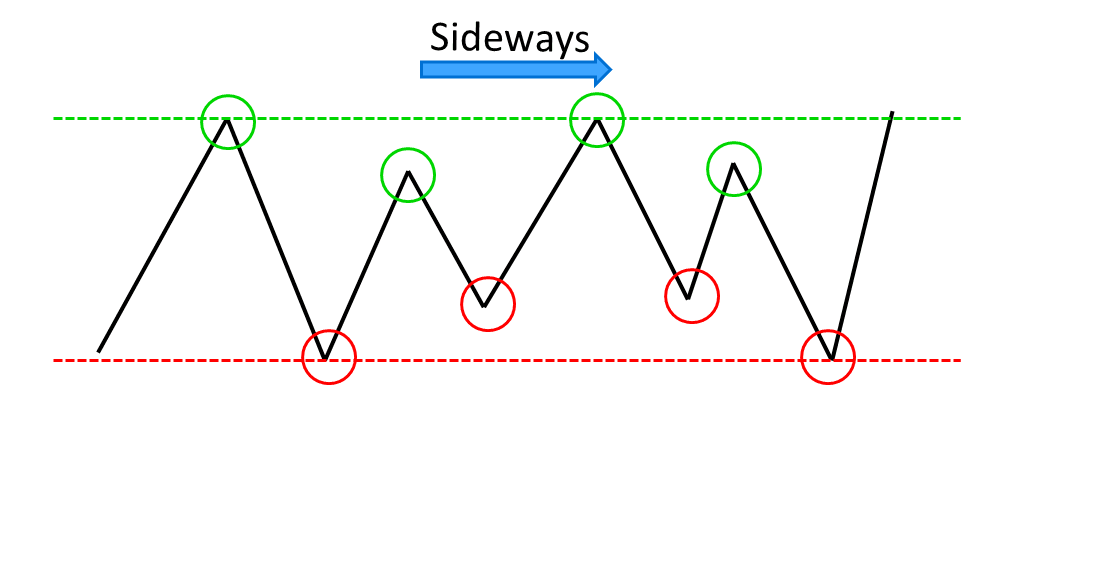 Thị Trường Sideway Là Gì? Cách Hành Động Khôn Ngoan Khi Thị Trường Không Chịu “Đi Đâu Cả”