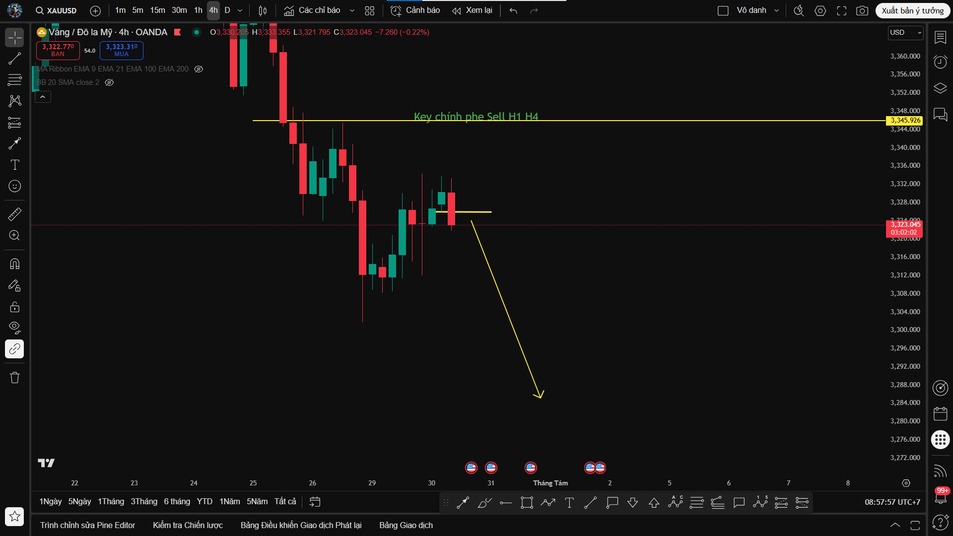 Phân tích XAU/USD – Chờ Xác Nhận Đảo Chiều Khung H4, Kiên Nhẫn Là Cơ Hội