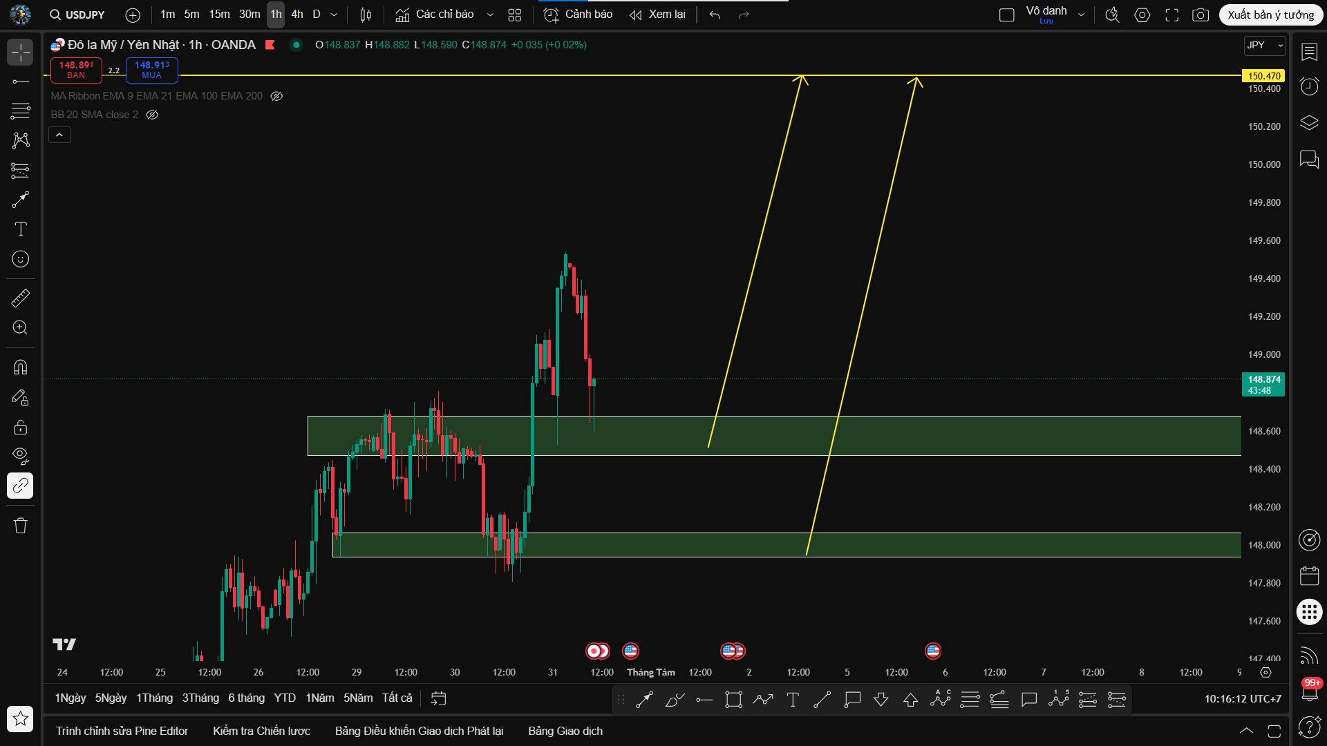 Phân tích USD/JPY: Bám Trend Tăng, Ưu Tiên Canh Mua Tại Vùng Hỗ Trợ Quan Trọng
