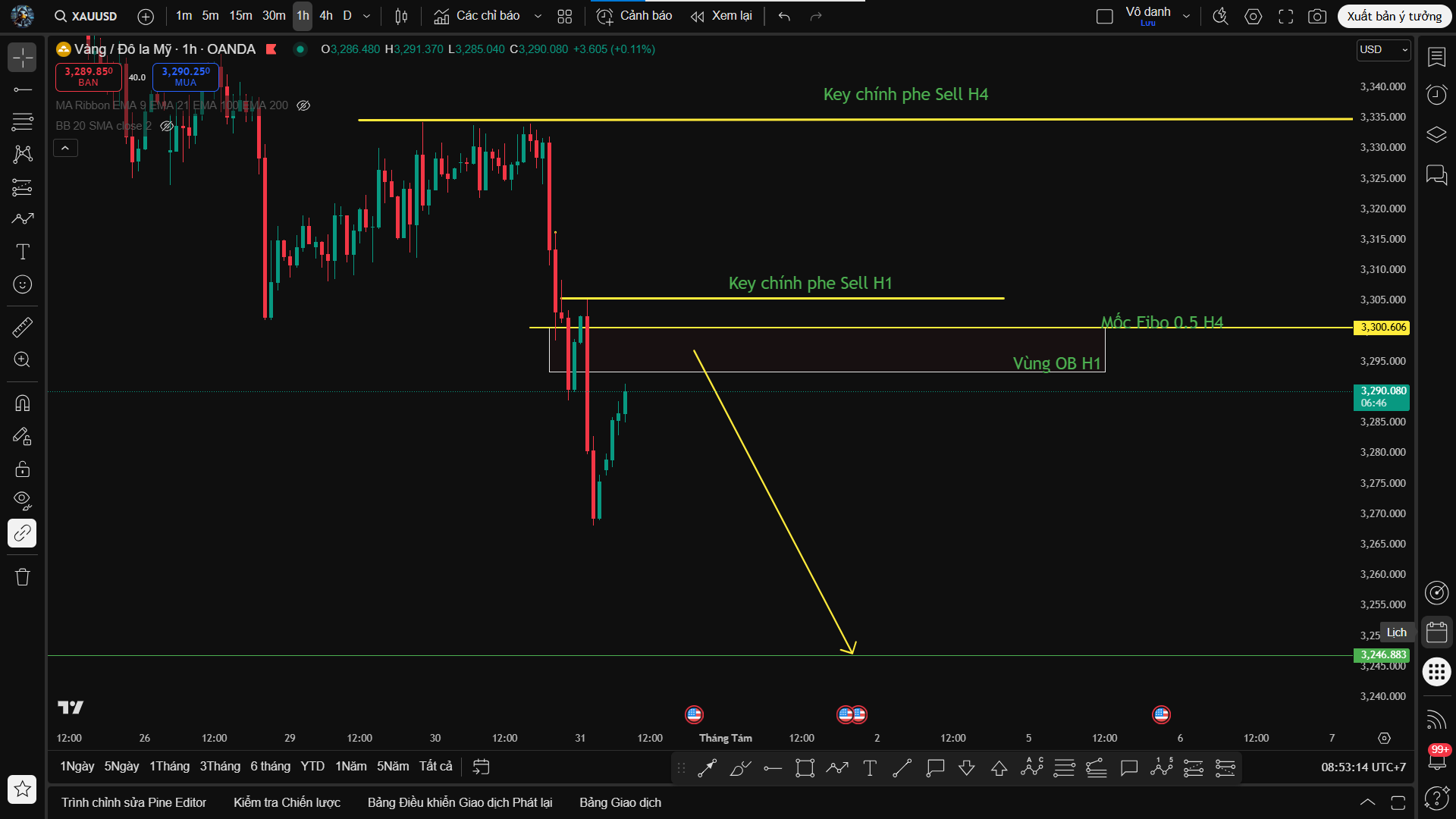 Phân tích XAU/USD: Tiếp Tục Bám View Sell - Chờ Tín Hiệu Quay Đầu Từ Khung M15-H1