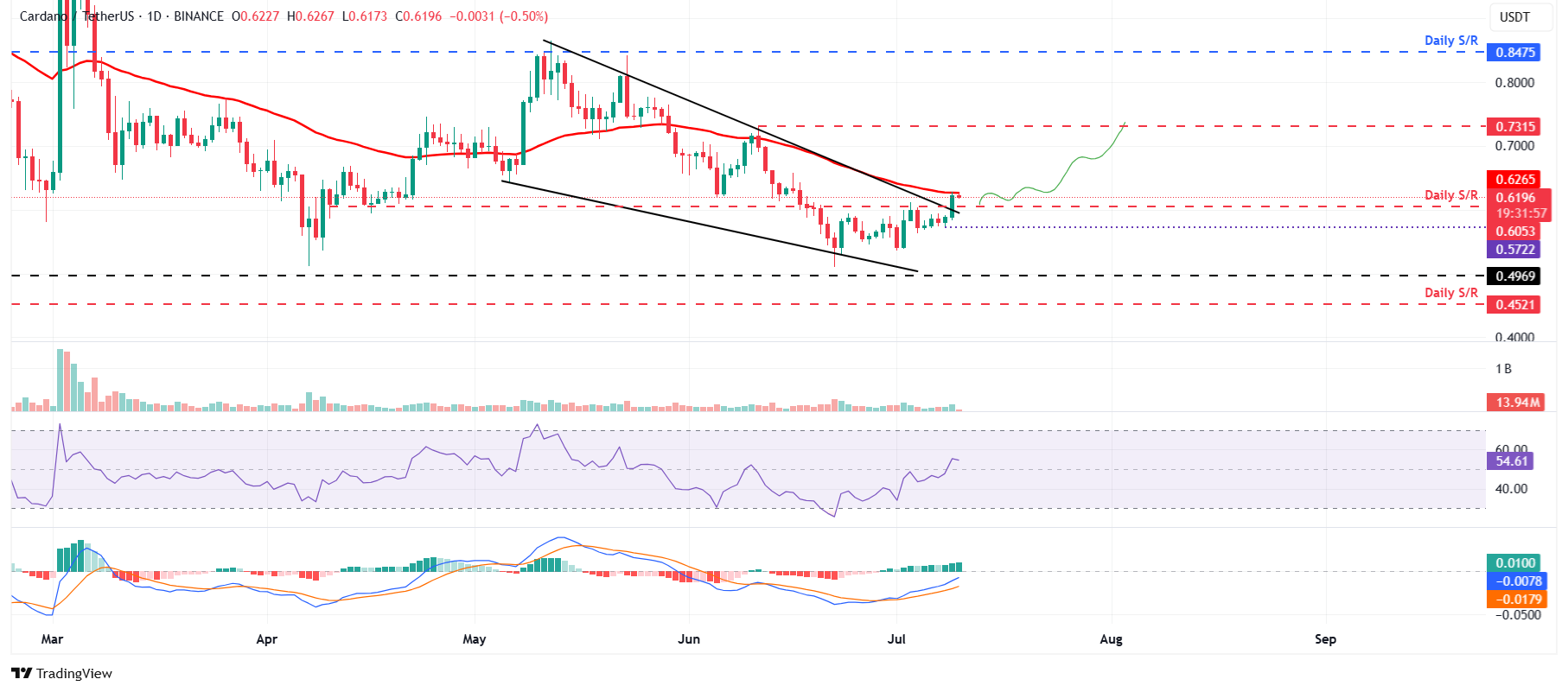 Dự báo giá Cardano: ADA hướng đến một đợt tăng giá khi Bitcoin đạt mức cao kỷ lục mới