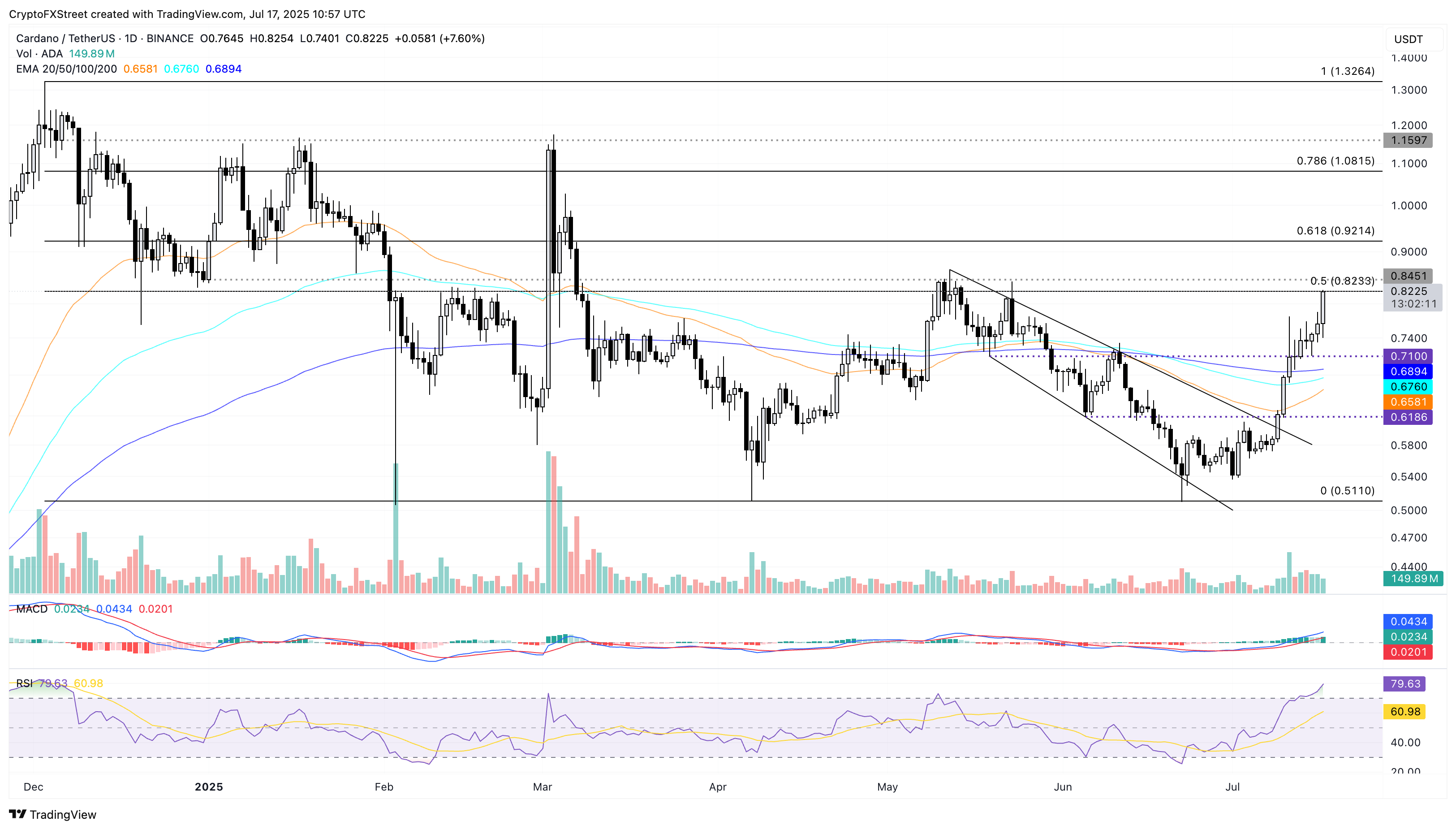 Dự báo giá Cardano: ADA hướng tới mức tăng tiếp theo trong bối cảnh lãi suất mở tăng, đặt cược tăng giá