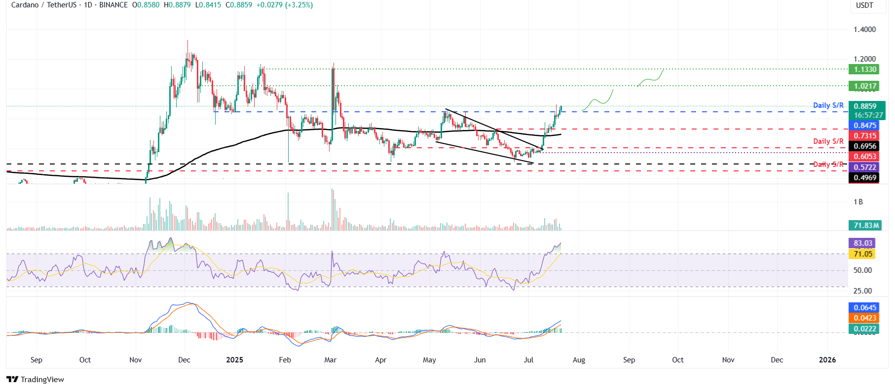 Dự báo giá Cardano: ADA mở rộng đà tăng khi lãi suất mở đạt mức cao kỷ lục