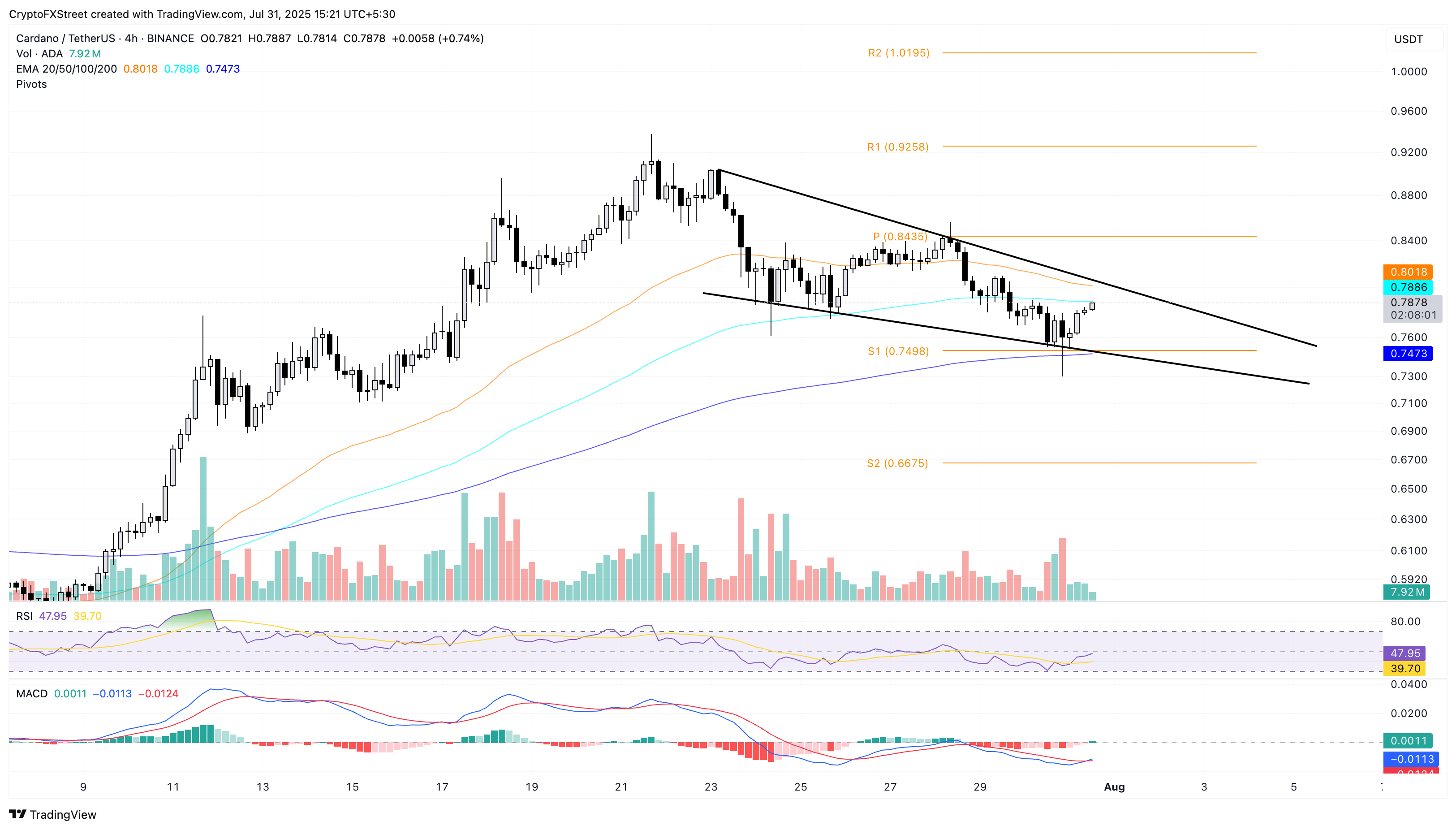 Dự báo giá Cardano
