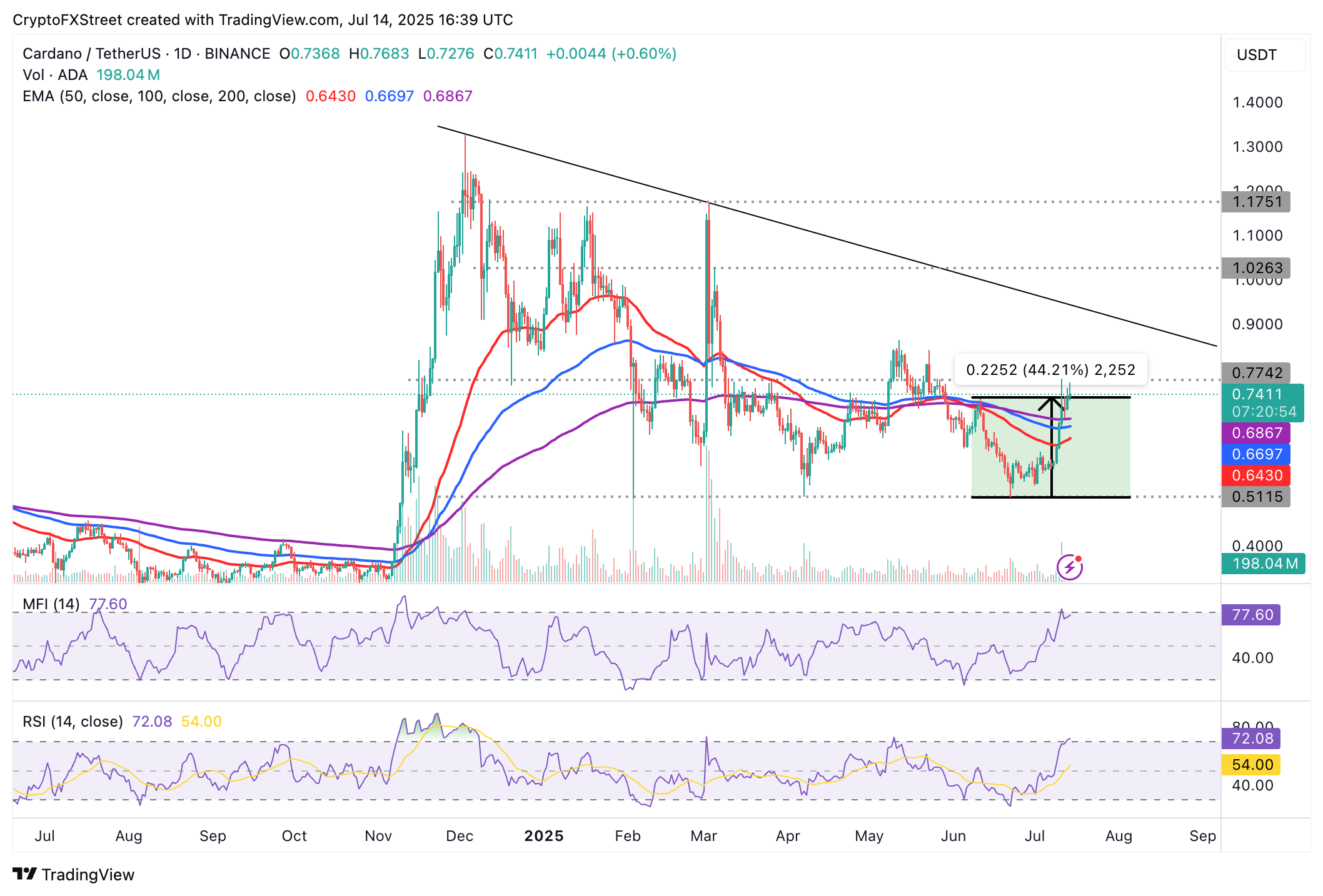 Đà tăng 44% của Cardano trong tháng 7 có thể tiếp tục khi Foundation báo cáo nắm giữ 660 triệu đô la ADA, BTC và tiền mặt