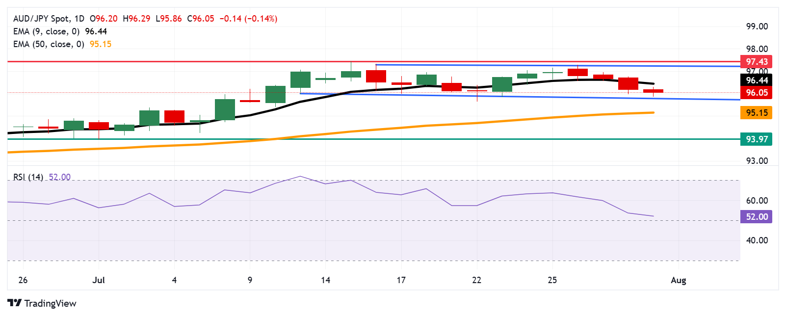 Dự báo giá AUD/JPY: Giảm xuống gần 96,00 do tâm lý vẫn trung lập
