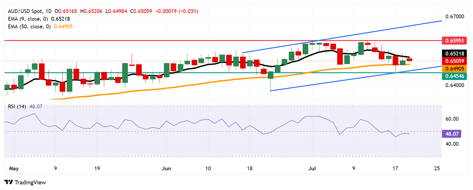 Đồng đô la Úc vẫn ở mức thấp khi PBoC giữ nguyên lãi suất LPR