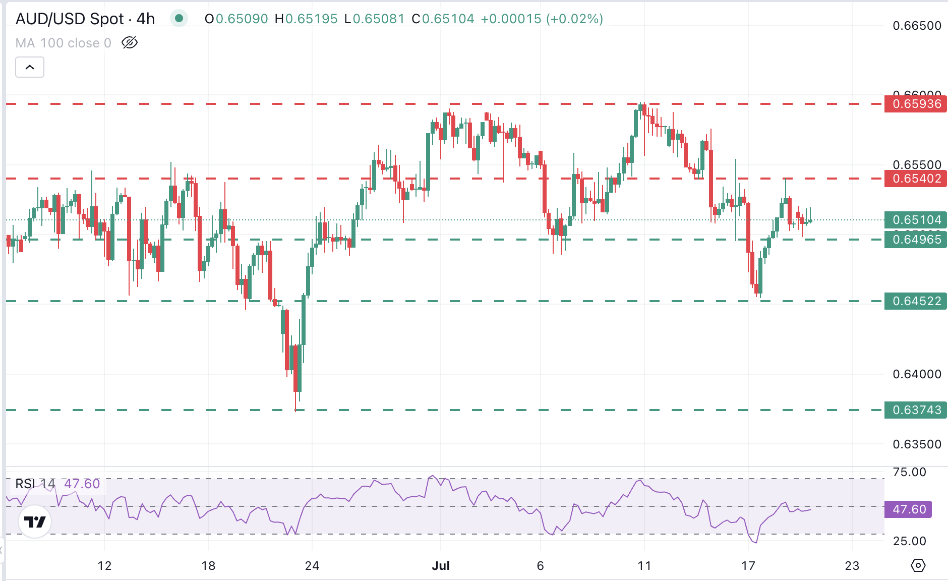 Dự báo giá AUD/USD: Tìm kiếm hướng đi trên mức 0,6500