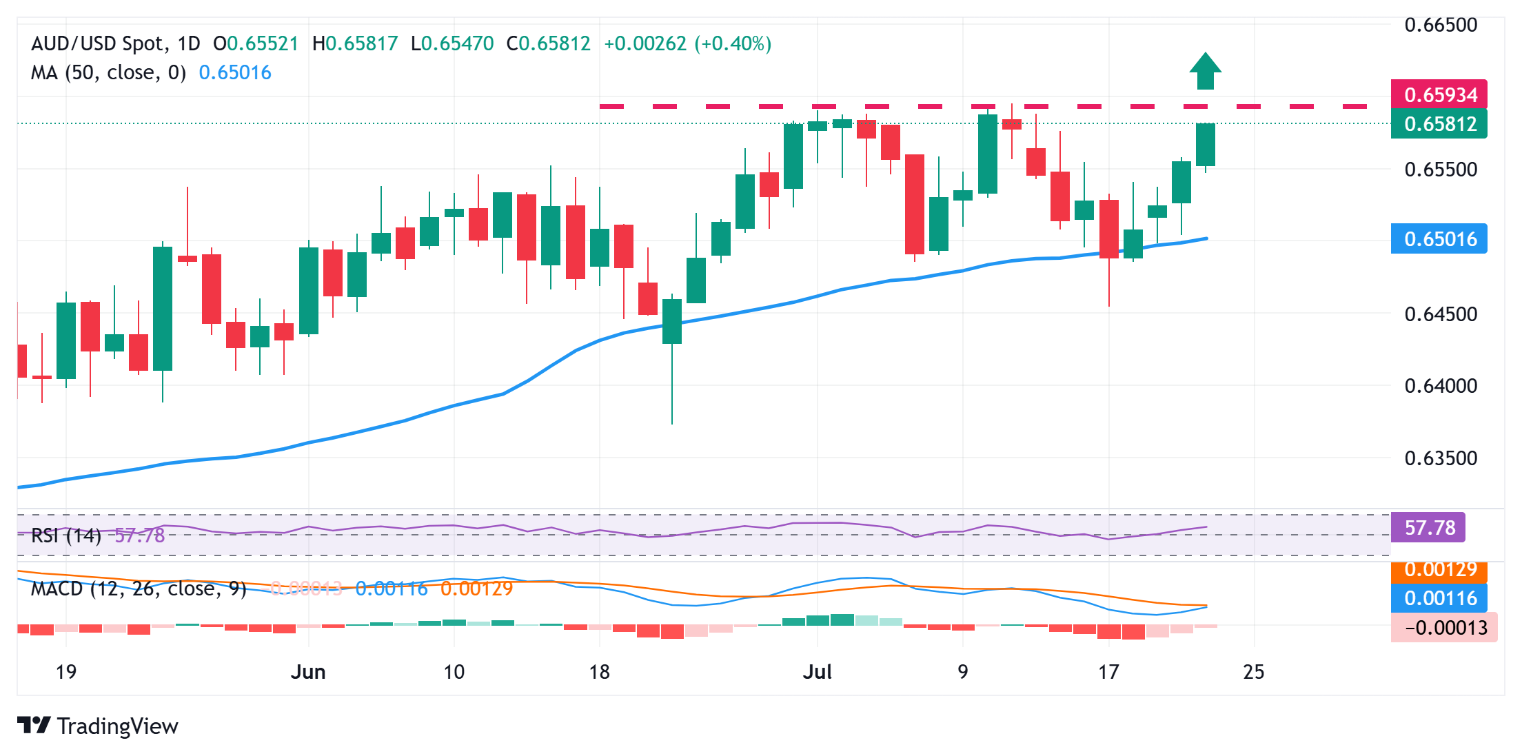 Dự báo giá AUD/USD: Tiến gần đến đỉnh YTD, quanh mức 0,6600 khi USD giảm giá bù đắp cho RBA ôn hòa