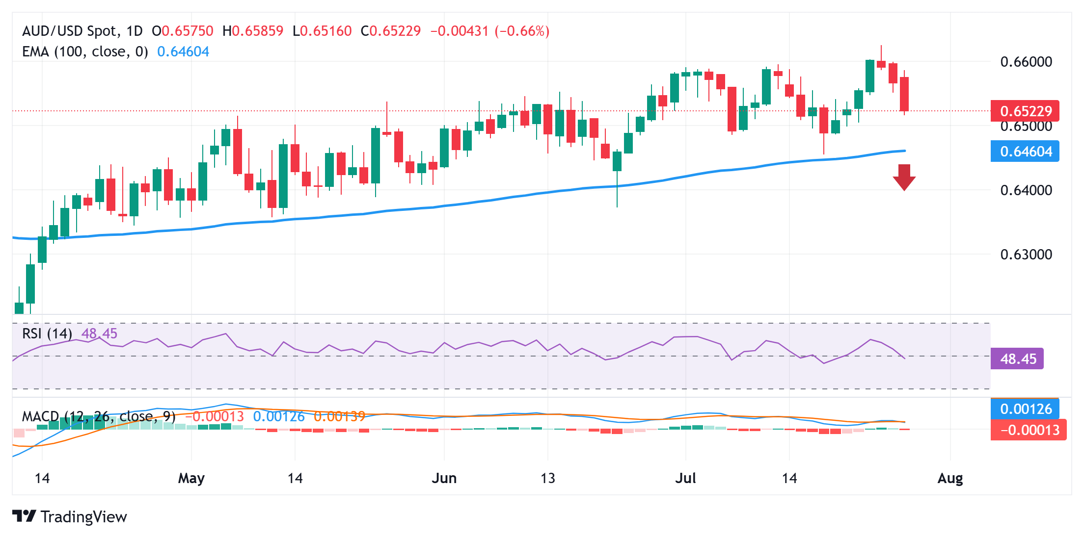 Dự báo giá AUD/USD