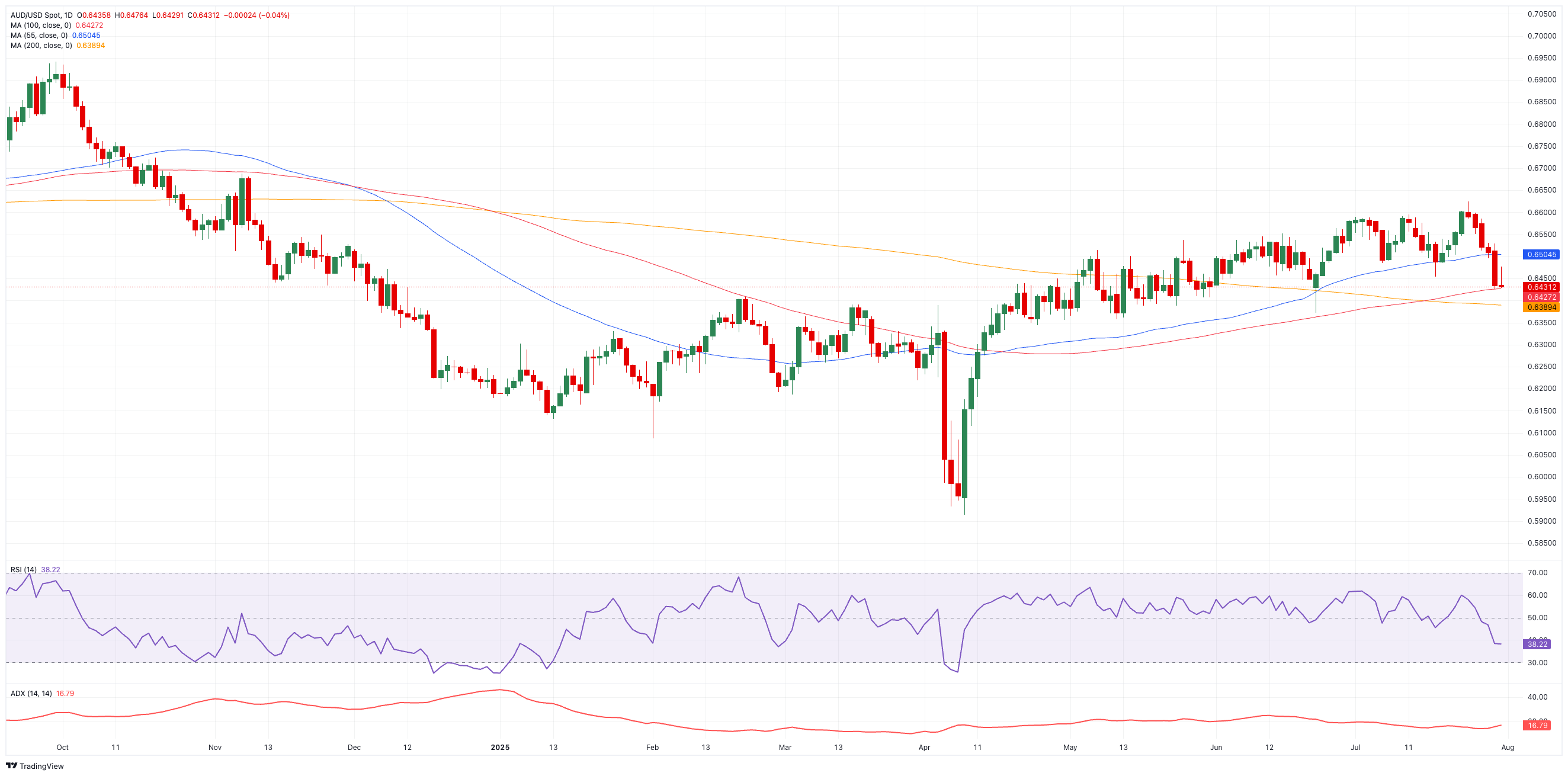 Dự báo giá AUD/USD: Mức giá tạm thời dao động quanh 0,6420