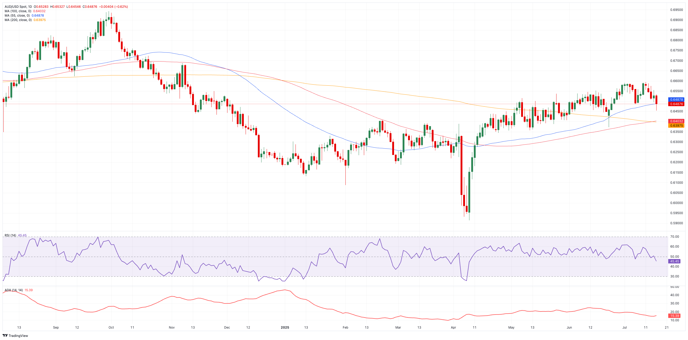 Dự báo giá AUD/USD: Tiếp theo là đường SMA 200 ngày giảm