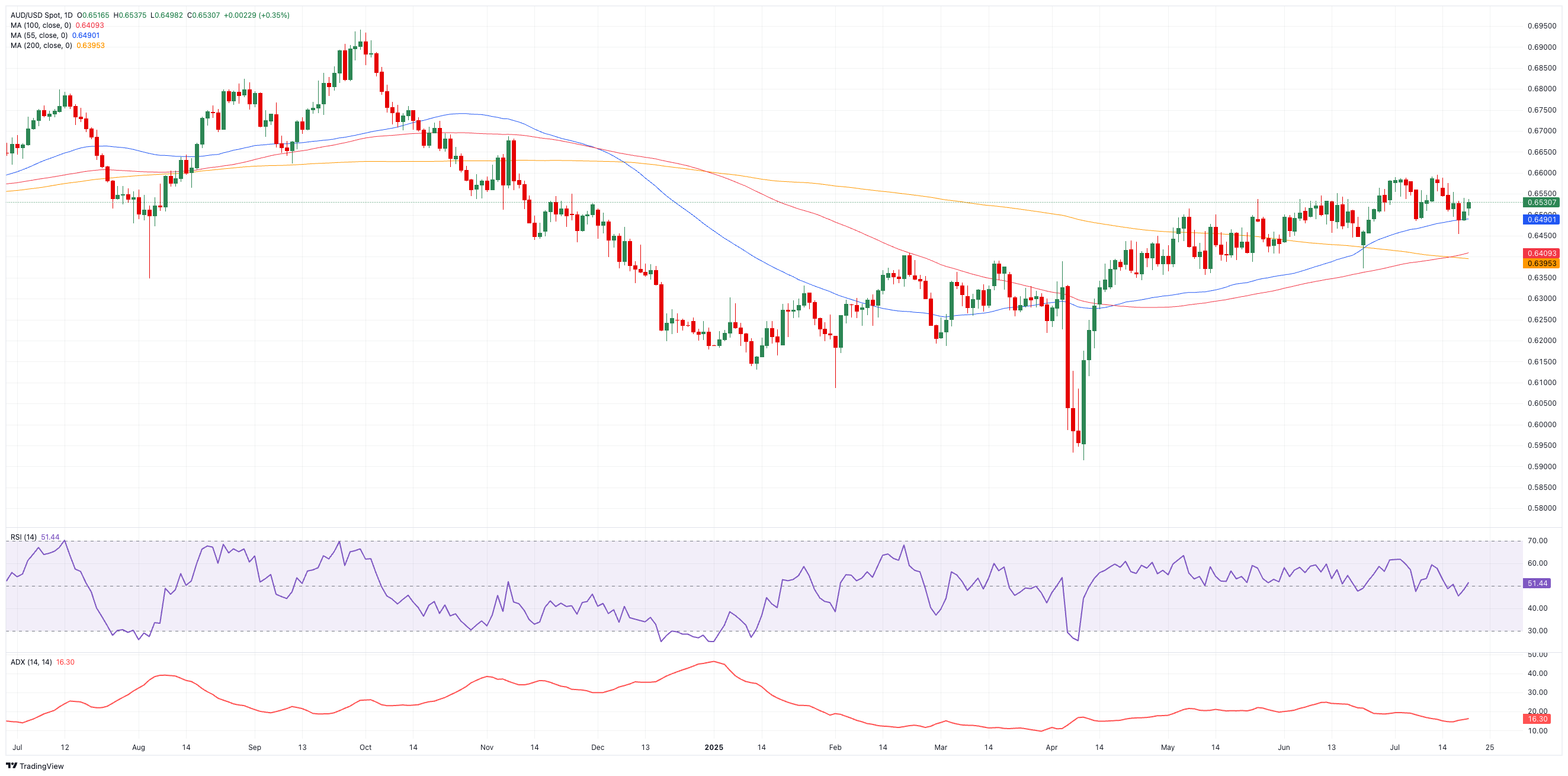 Dự báo giá AUD/USD: Không có thay đổi nào đối với chủ đề bên lề