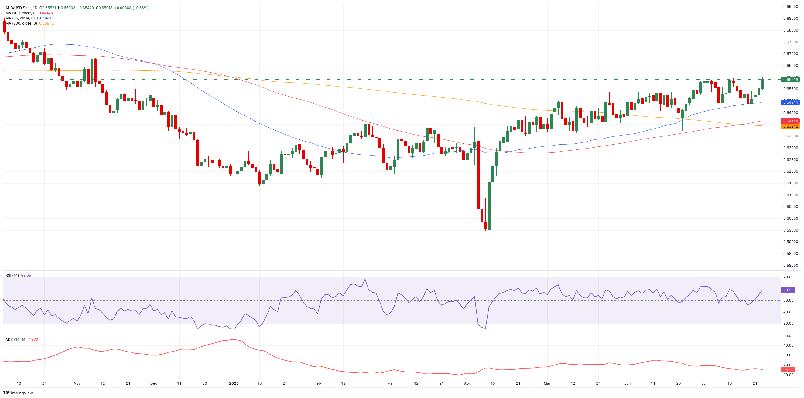 Dự báo giá AUD/USD: Xu hướng tăng giá vẫn tiếp diễn