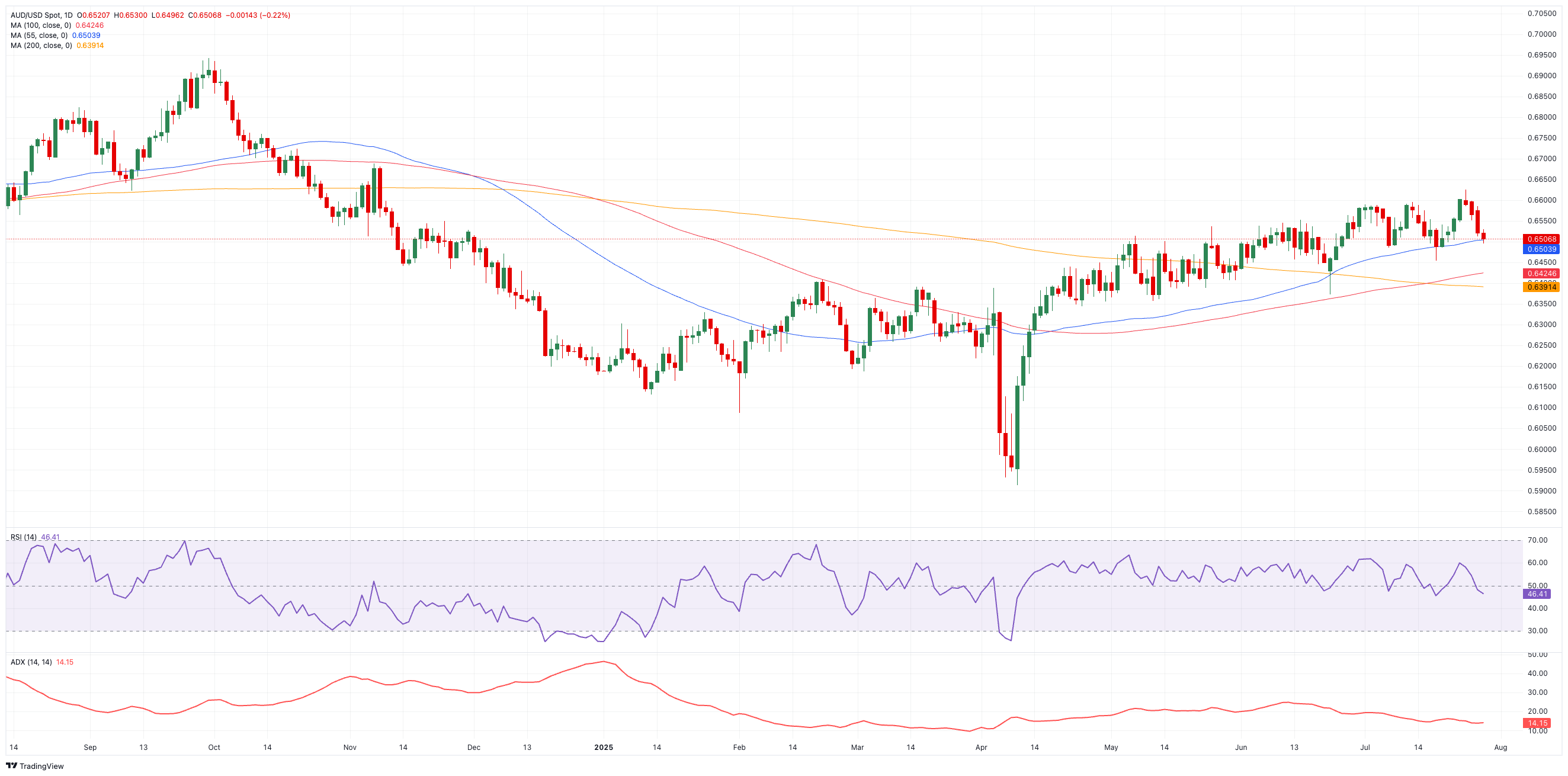 Dự báo giá AUD/USD: Đường SMA 200 ngày hiện đang giữ xu hướng giảm