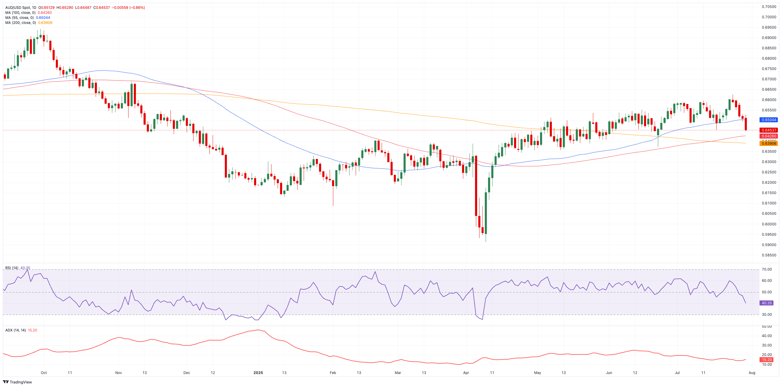 Dự báo giá AUD/USD: Động lực giảm giá tăng tốc