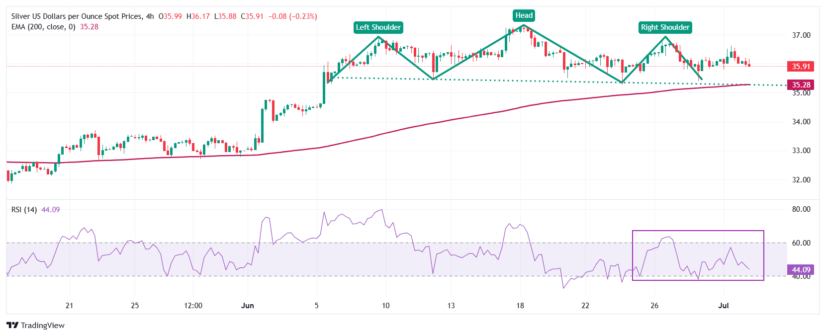 Dự báo giá bạc: XAG/USD dao động quanh mức 36 đô la trước dữ liệu việc làm của Hoa Kỳ