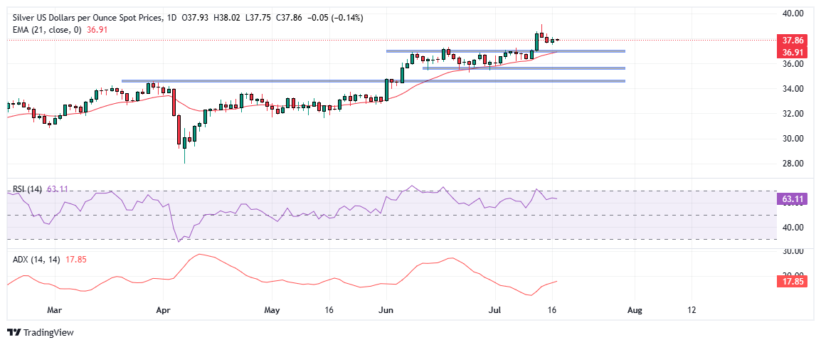 Dự báo giá bạc: XAG/USD củng cố dưới mức cao nhất trong nhiều năm khi đà tăng yếu đi